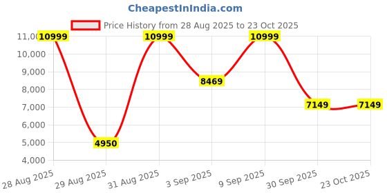 ajio.com u.s. polo assn. Men Regular Fit Hooded Puffer Jacket u.s. polo assn. Price History Graph from 28 Aug 2025 to 23 Oct 2025