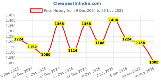 ajio.com dennislingo premium attire Men Regular Fit Hooded Pullover dennislingo premium attire Price History Graph from 9 Dec 2024 to 26 Nov 2025