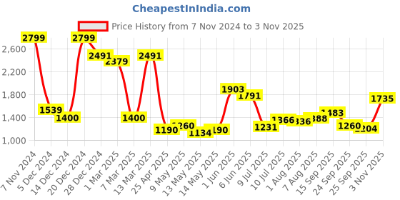 ajio.com allen solly Men Regular Fit Hooded Sweatshirt allen solly Price History Graph from 7 Nov 2024 to 3 Nov 2025