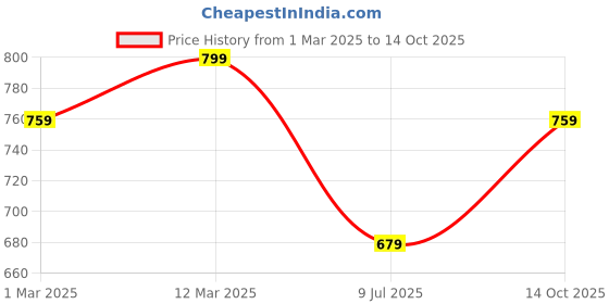 ajio.com leotude Men Regular Fit Hooded Sweatshirt leotude Price History Graph from 1 Mar 2025 to 14 Oct 2025