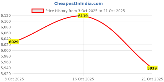 ajio.com puma Men Regular Fit Hooded Sweatshirt puma Price History Graph from 3 Oct 2025 to 16 Oct 2025
