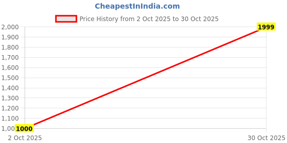 ajio.com parcel yard Men Regular Fit Hooded Sweatshirt parcel yard Price History Graph from 2 Oct 2025 to 30 Oct 2025