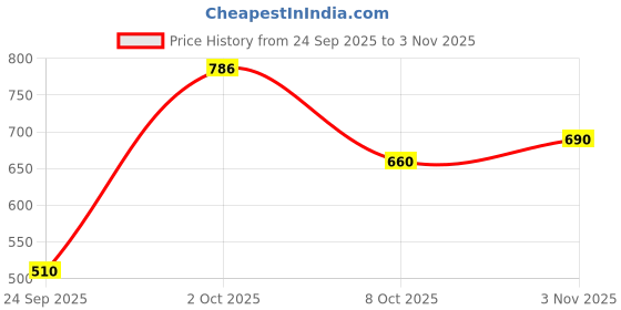 ajio.com buda jeans co Men Regular Fit Hooded Sweatshirt with Kangaroo Pockets buda jeans co Price History Graph from 24 Sep 2025 to 3 Nov 2025