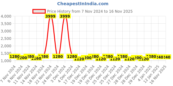 ajio.com nobero Men Regular Fit Hooded Sweatshirt with Zip-Closure nobero Price History Graph from 7 Nov 2024 to 15 Nov 2025