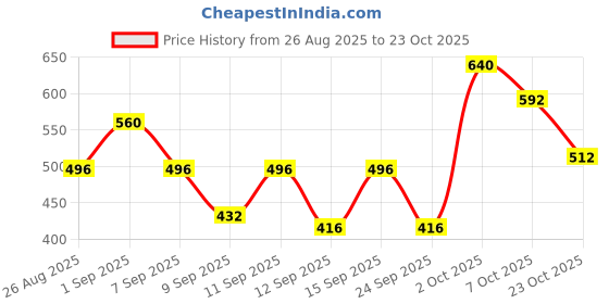 ajio.com neonomad Men Regular Fit Hooded Track Jacket with Zip-Front neonomad Price History Graph from 26 Aug 2025 to 23 Oct 2025