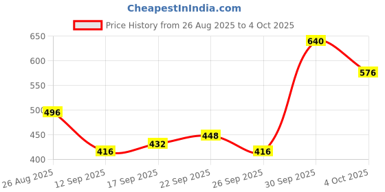 ajio.com neonomad Men Regular Fit Hooded Track Jacket with Zip-Front neonomad Price History Graph from 26 Aug 2025 to 4 Oct 2025
