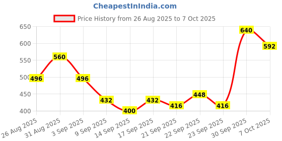ajio.com neonomad Men Regular Fit Hooded Track Jacket with Zip-Front neonomad Price History Graph from 26 Aug 2025 to 7 Oct 2025