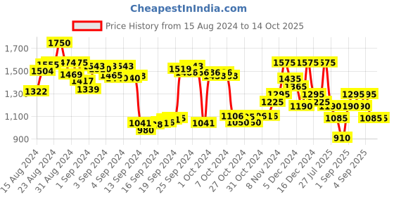 ajio.com being human Men Regular Fit Hoodie being human Price History Graph from 15 Aug 2024 to 14 Oct 2025