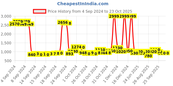 ajio.com being human Men Regular Fit Hoodie being human Price History Graph from 4 Sep 2024 to 23 Oct 2025