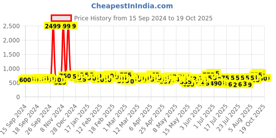 ajio.com vooter Men Regular Fit  Hoodie vooter Price History Graph from 15 Sep 2024 to 19 Oct 2025