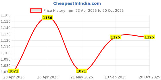 ajio.com veirdo Men Regular Fit Hoodie veirdo Price History Graph from 23 Apr 2025 to 19 Oct 2025