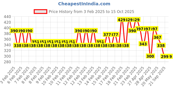 ajio.com eyebogler Men Regular Fit Hoodie Jacket eyebogler Price History Graph from 3 Feb 2025 to 15 Oct 2025