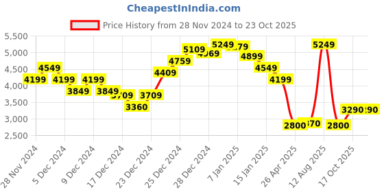 ajio.com calvin klein jeans Men Regular Fit Hoodie with Flap Pocket calvin klein jeans Price History Graph from 28 Nov 2024 to 23 Oct 2025