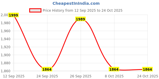 ajio.com kappa Men Regular Fit Hoodie with Full Sleeves kappa Price History Graph from 12 Sep 2025 to 24 Oct 2025