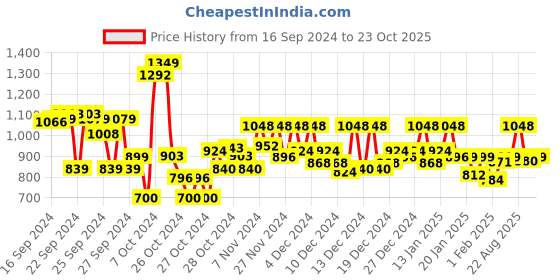 ajio.com adro Men Regular Fit Hoodie with Kangaroo Pocket adro Price History Graph from 16 Sep 2024 to 23 Oct 2025