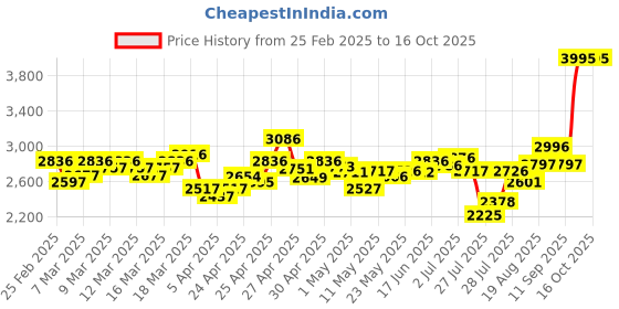 ajio.com nike Men Regular Fit Hoodie with Kangaroo Pocket nike Price History Graph from 25 Feb 2025 to 16 Oct 2025