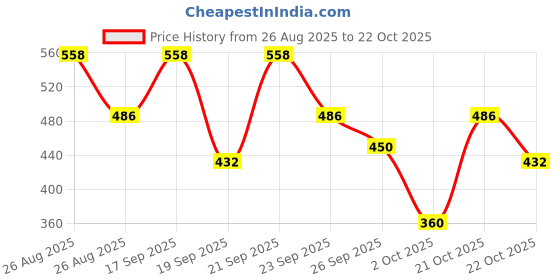 ajio.com jump cuts Men Regular Fit Hoodie with Kangaroo Pocket jump cuts Price History Graph from 26 Aug 2025 to 21 Oct 2025