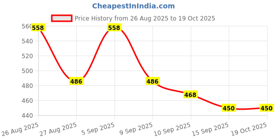 ajio.com jump cuts Men Regular Fit Hoodie with Kangaroo Pocket jump cuts Price History Graph from 26 Aug 2025 to 18 Oct 2025