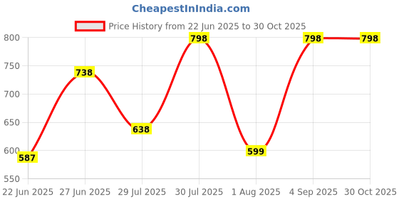 ajio.com duke Men Regular Fit Hoodie with Split-Kangaroo Pockets duke Price History Graph from 22 Jun 2025 to 29 Oct 2025