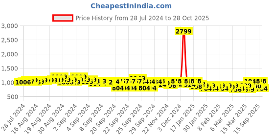 ajio.com adro Men Regular Fit Hoodie with Zip Front Closure adro Price History Graph from 28 Jul 2024 to 28 Oct 2025