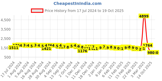 ajio.com hardsoda Men Regular Fit Jacket hardsoda Price History Graph from 17 Jul 2024 to 19 Oct 2025