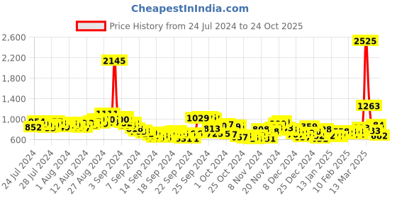 ajio.com fort collins Men Regular Fit Jacket fort collins Price History Graph from 24 Jul 2024 to 24 Oct 2025