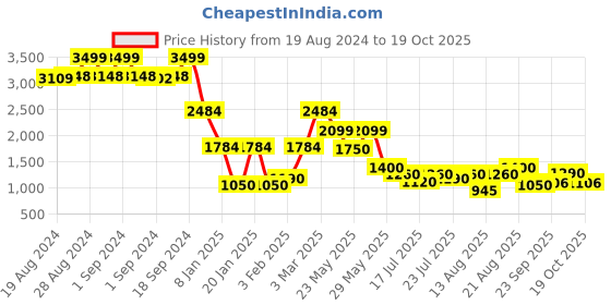 ajio.com lee cooper Men Regular Fit Jacket lee cooper Price History Graph from 19 Aug 2024 to 19 Oct 2025