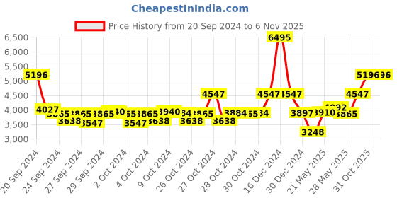 ajio.com monte carlo Men Regular Fit Jacket monte carlo Price History Graph from 20 Sep 2024 to 5 Nov 2025