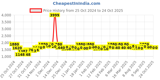 ajio.com house of vedas Men Regular Fit Jacket house of vedas Price History Graph from 25 Oct 2024 to 24 Oct 2025