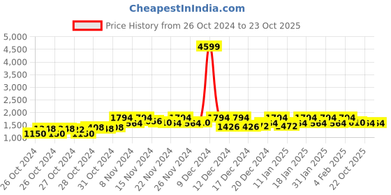 ajio.com house of vedas Men Regular Fit Jacket house of vedas Price History Graph from 26 Oct 2024 to 23 Oct 2025