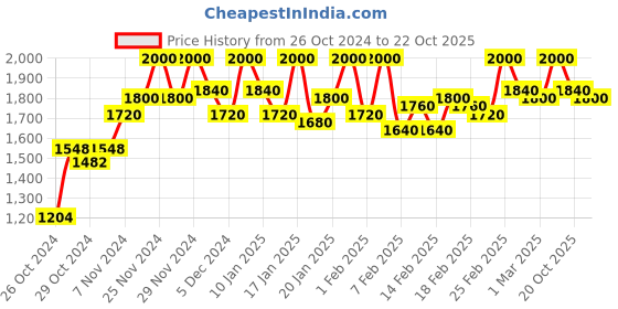 ajio.com house of vedas Men Regular Fit Jacket house of vedas Price History Graph from 26 Oct 2024 to 22 Oct 2025