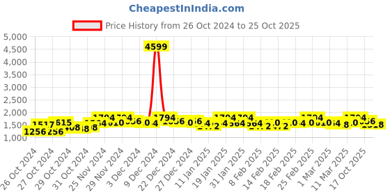 ajio.com house of vedas Men Regular Fit Jacket house of vedas Price History Graph from 26 Oct 2024 to 25 Oct 2025