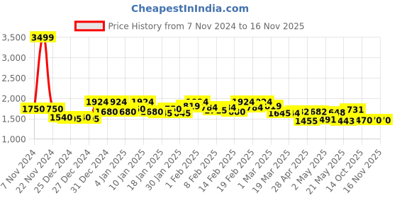 ajio.com campus sutra Men Regular Fit Jacket campus sutra Price History Graph from 7 Nov 2024 to 16 Nov 2025