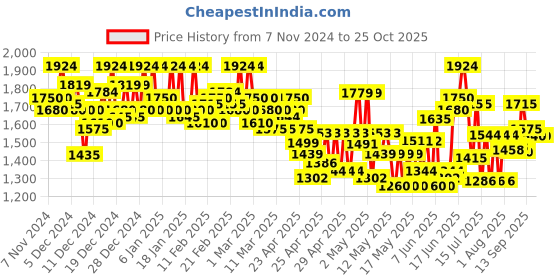 ajio.com campus sutra Men Regular Fit Jacket campus sutra Price History Graph from 7 Nov 2024 to 25 Oct 2025