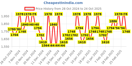 ajio.com house of vedas Men Regular Fit Jacket house of vedas Price History Graph from 28 Oct 2024 to 24 Oct 2025