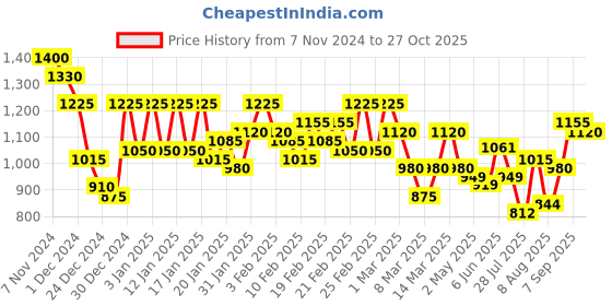 ajio.com campus sutra Men Regular Fit Jacket campus sutra Price History Graph from 7 Nov 2024 to 27 Oct 2025