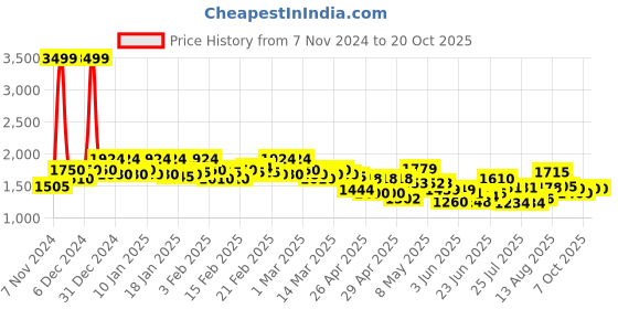 ajio.com campus sutra Men Regular Fit Jacket campus sutra Price History Graph from 7 Nov 2024 to 20 Oct 2025