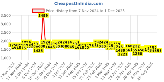 ajio.com campus sutra Men Regular Fit Jacket campus sutra Price History Graph from 7 Nov 2024 to 1 Dec 2025