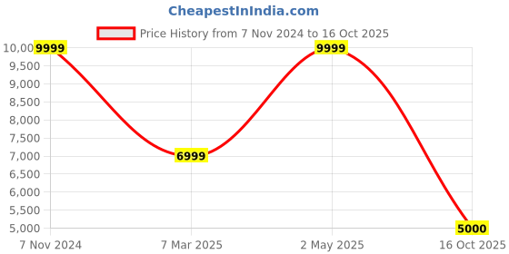 ajio.com converse Men Regular Fit Jacket converse Price History Graph from 7 Nov 2024 to 16 Oct 2025