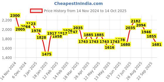 ajio.com styli Men Regular Fit Jacket styli Price History Graph from 14 Nov 2024 to 14 Oct 2025