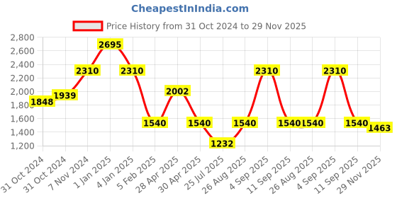 ajio.com red tape Men Regular Fit Jacket red tape Price History Graph from 31 Oct 2024 to 29 Nov 2025