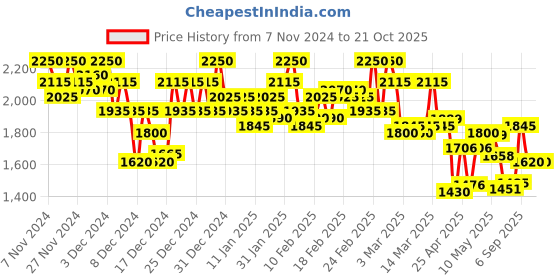 ajio.com campus sutra Men Regular Fit Jacket campus sutra Price History Graph from 7 Nov 2024 to 21 Oct 2025