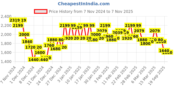 ajio.com campus sutra Men Regular Fit Jacket campus sutra Price History Graph from 7 Nov 2024 to 7 Nov 2025