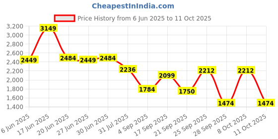 ajio.com netplay Men Regular Fit Jacket netplay Price History Graph from 6 Jun 2025 to 11 Oct 2025