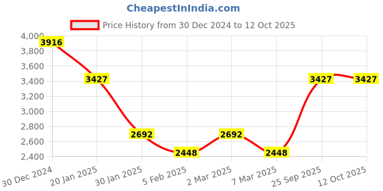 ajio.com monte carlo Men Regular Fit Jacket monte carlo Price History Graph from 30 Dec 2024 to 11 Oct 2025