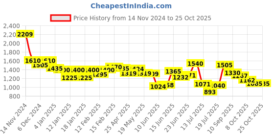 ajio.com styli Men Regular Fit Jacket styli Price History Graph from 14 Nov 2024 to 25 Oct 2025