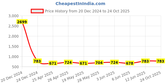 ajio.com gnockface Men Regular Fit Jacket gnockface Price History Graph from 20 Dec 2024 to 23 Oct 2025