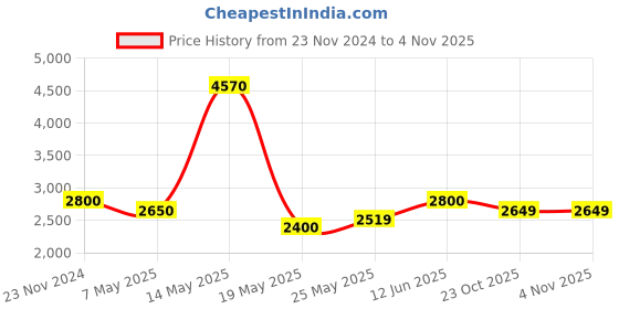 ajio.com mountmiller Men Regular Fit Jacket mountmiller Price History Graph from 23 Nov 2024 to 3 Nov 2025