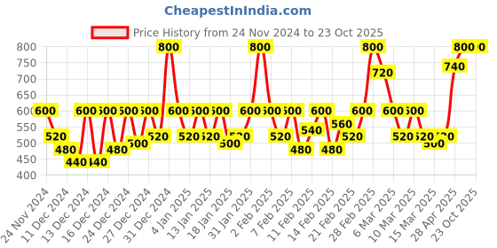 ajio.com wild west Men Regular Fit Jacket wild west Price History Graph from 24 Nov 2024 to 23 Oct 2025