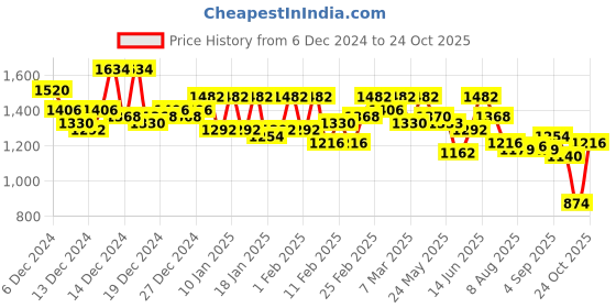 ajio.com bushirt Men Regular Fit Jacket bushirt Price History Graph from 6 Dec 2024 to 24 Oct 2025